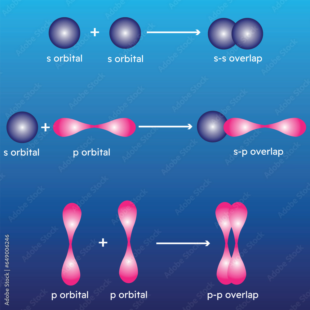 Visual diagram of a sp atomic orbitals
