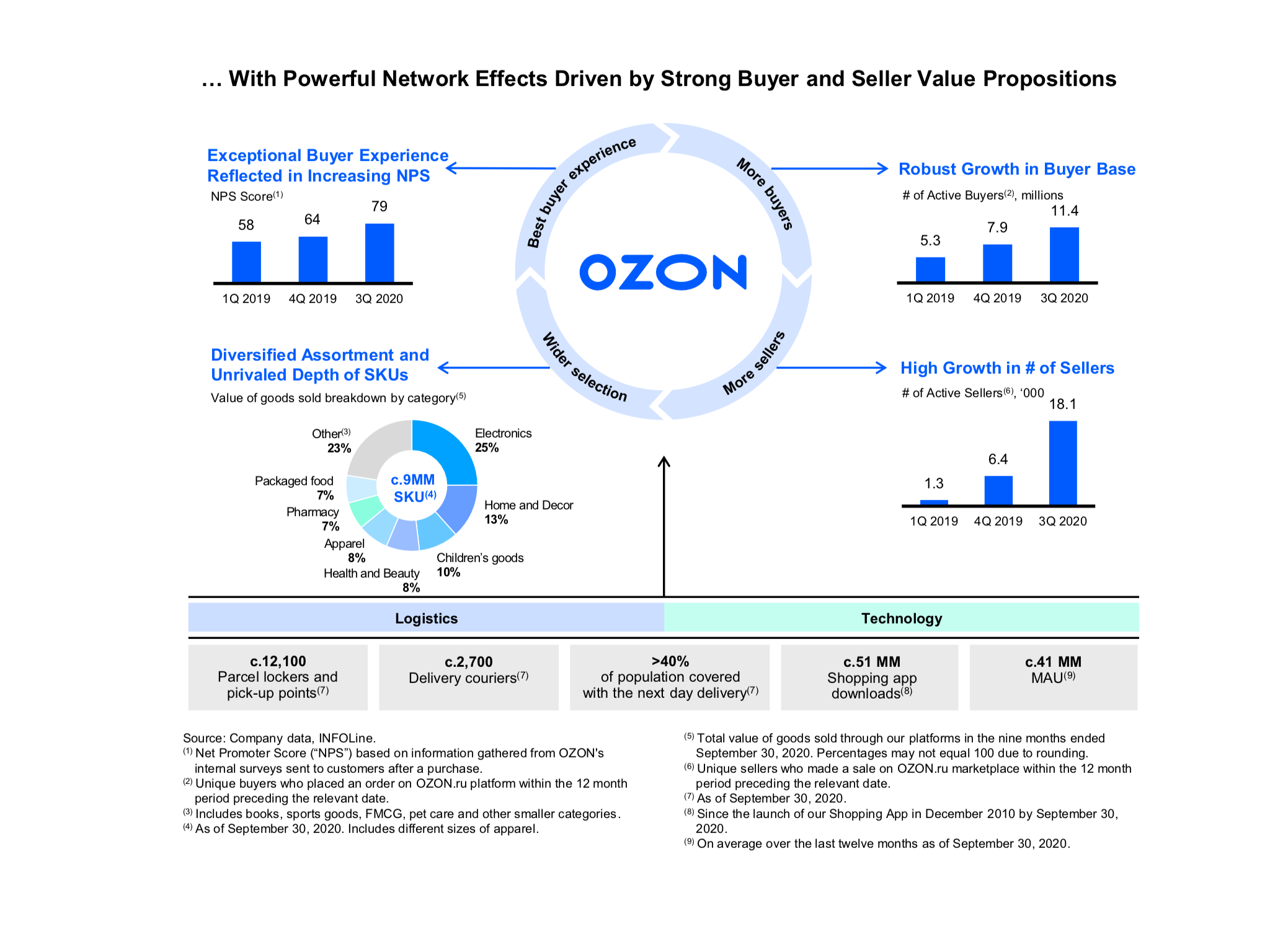 Ozon tech case studies and customers