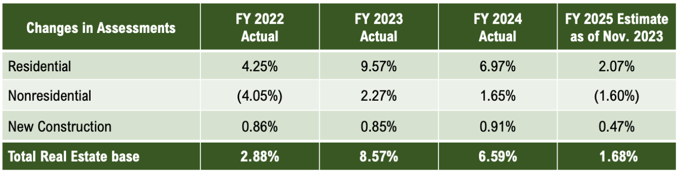 Fairfax county va real estate tax rate 2026 official