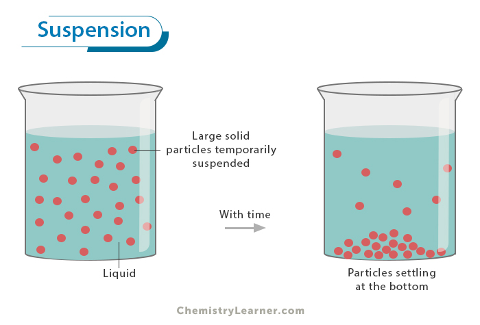 Whats a suspension in chemistry