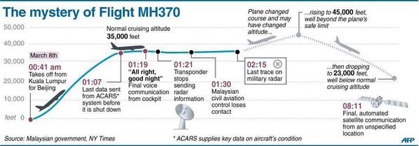 Timeline of mh370
