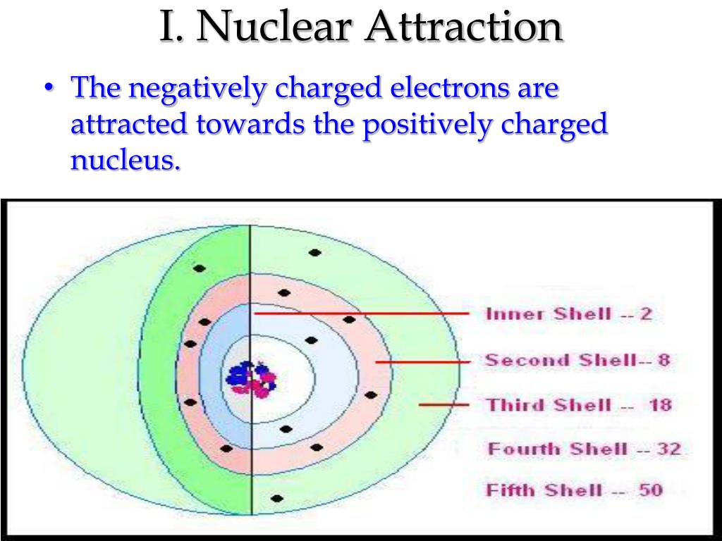 Nuclear attraction