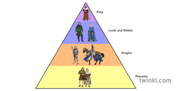 Social pyramid of the middle ages