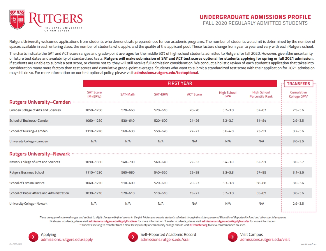 Rutgers university required gpa