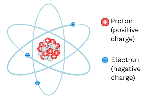 Protons have a negative charge