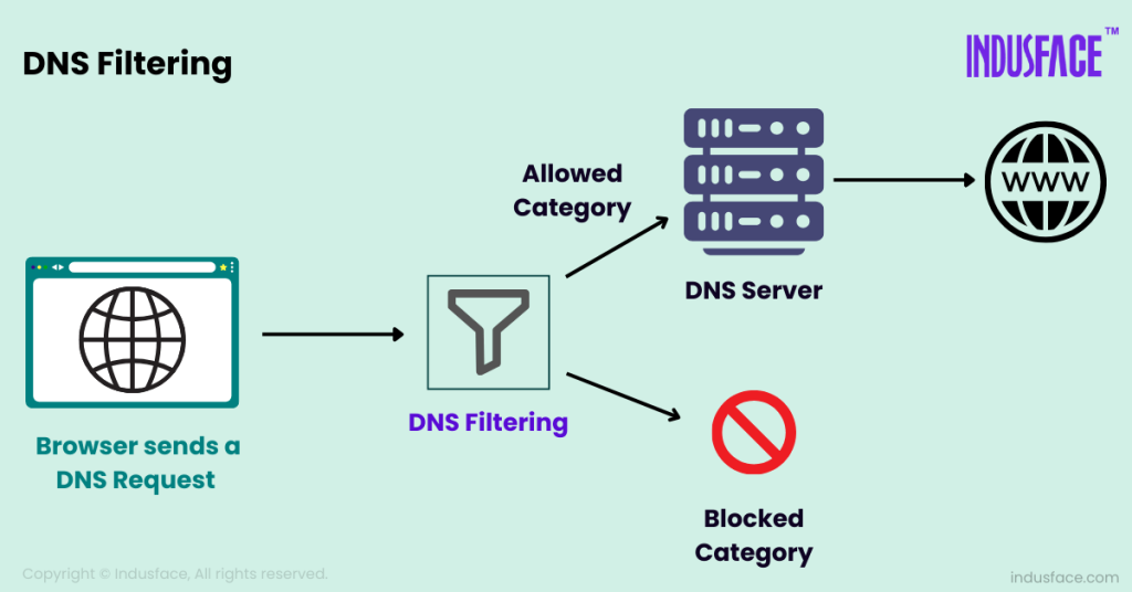 Dns blocking service