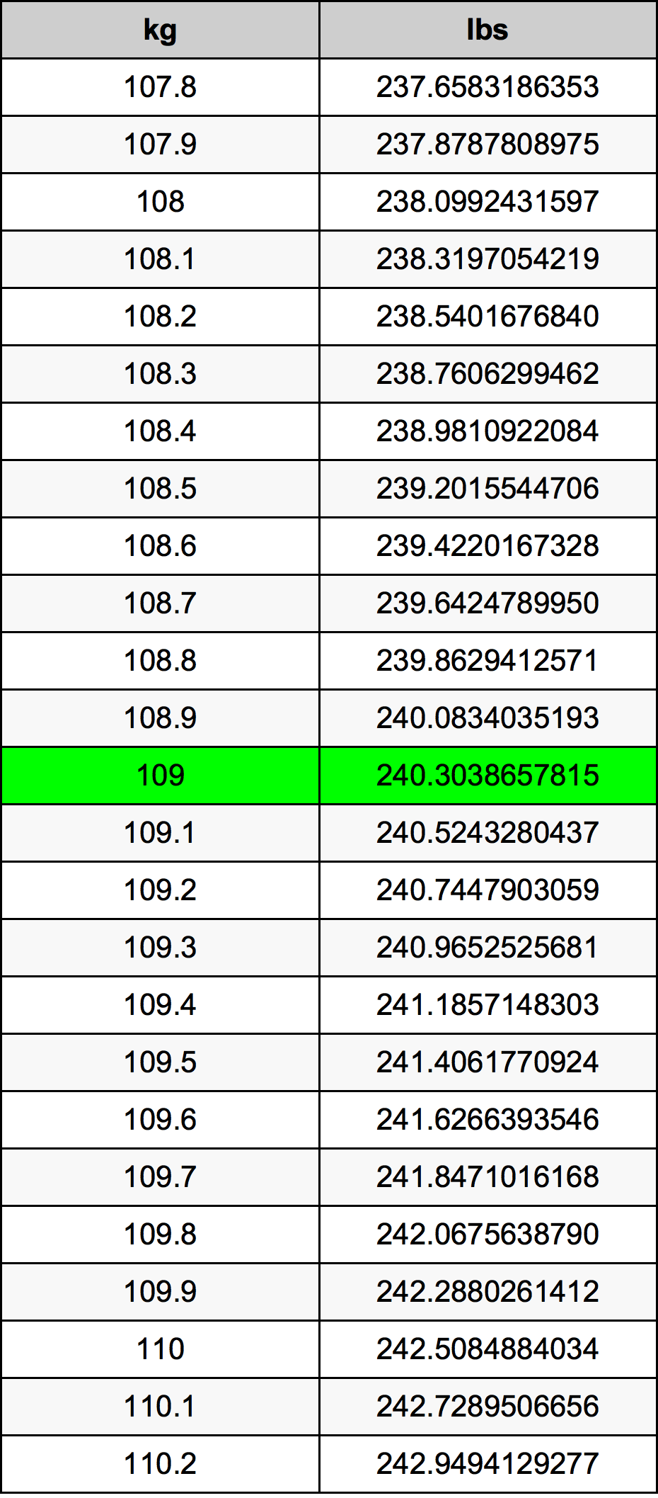 109 kg is how many pounds