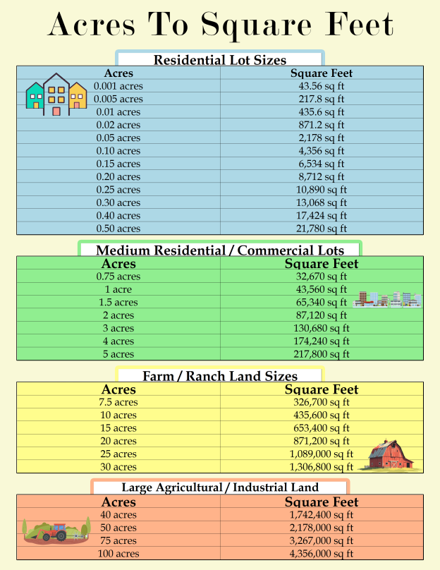Lot size to acres calculator square feet