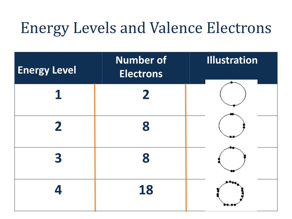 A gas with 2 valence electrons and 1 energy level