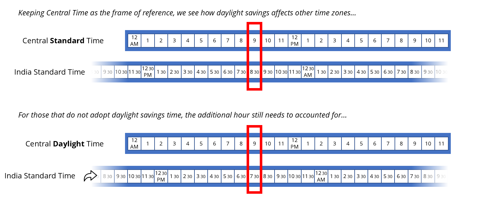 What is the difference between cst and cdt