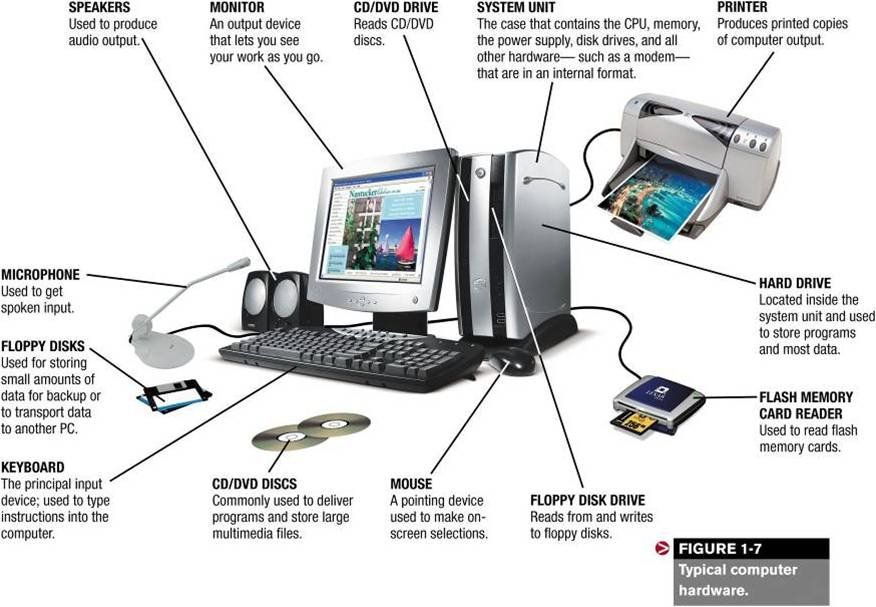 What makes up a computer