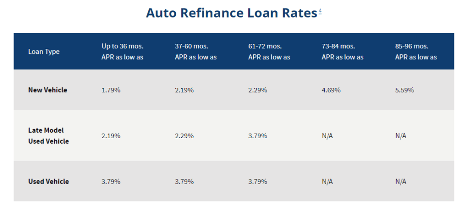 Best auto refinance rates today