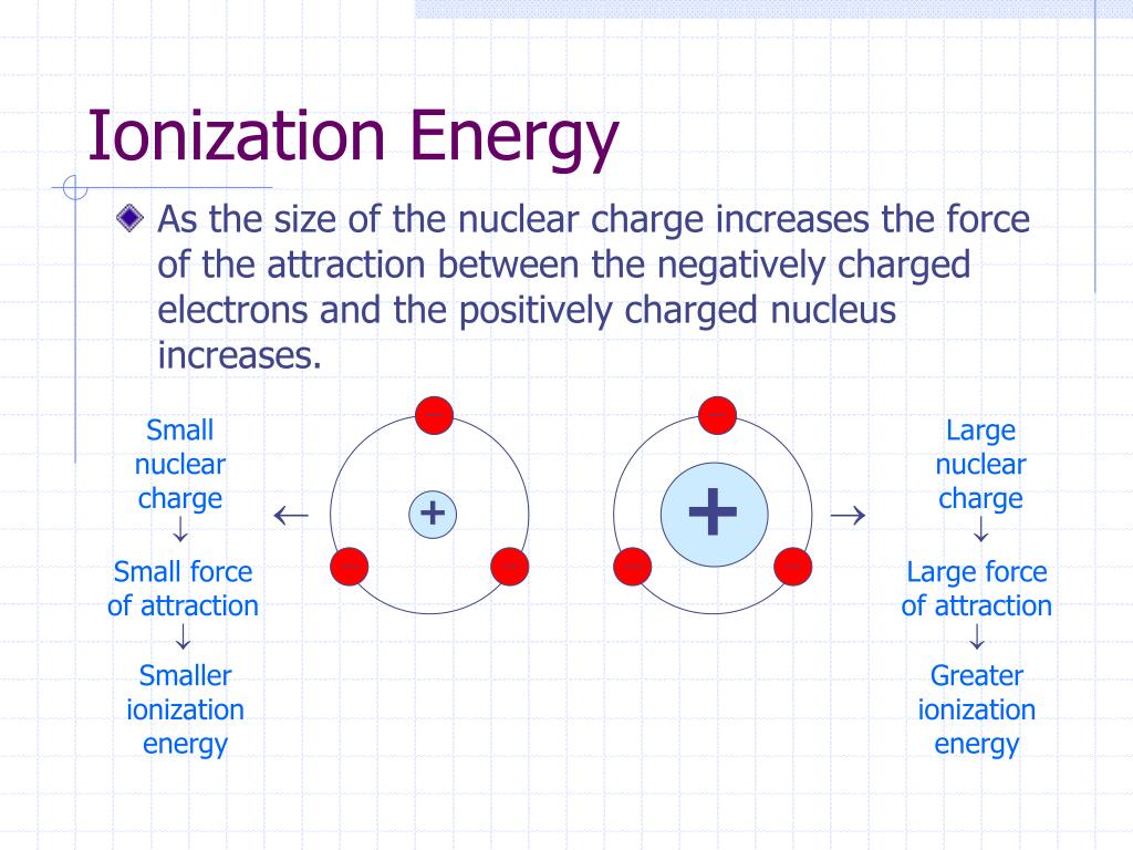 Factors of ionization energy