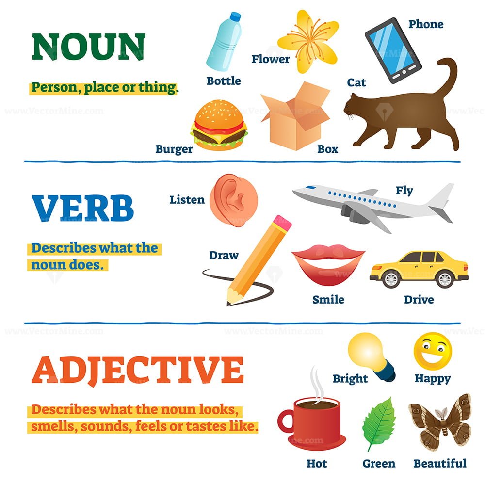 What are verbs nouns and adjectives called