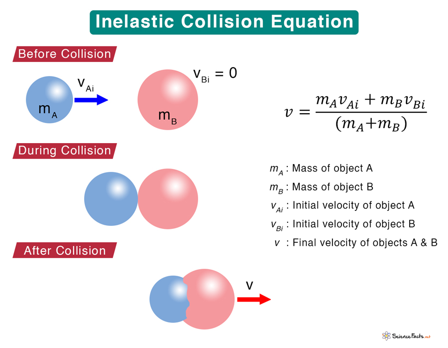 Equation for inelastic collision