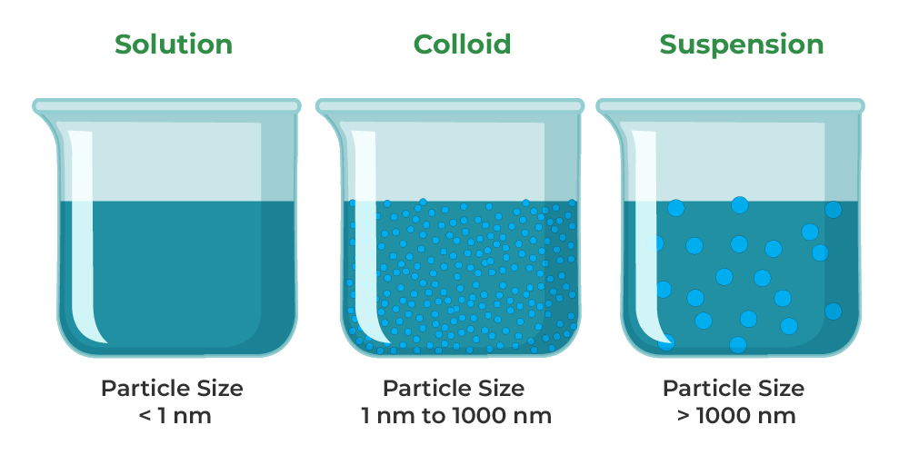 Suspension of particles