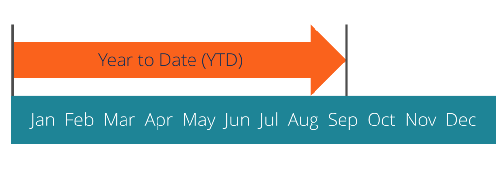What does ytd mean in powerschool