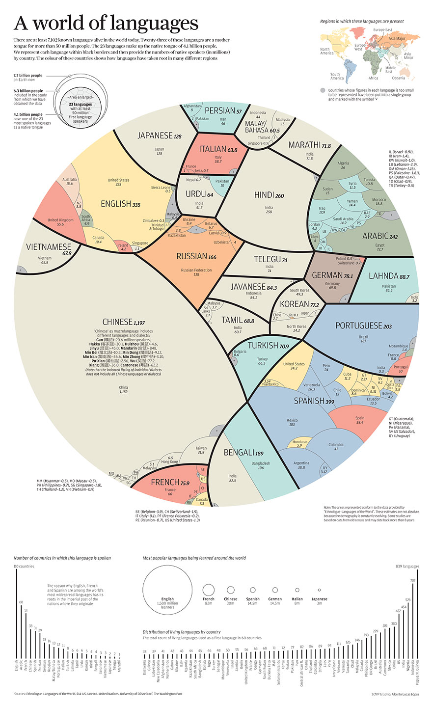 How many languages are there in this world