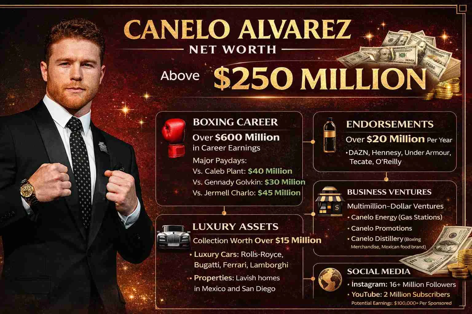 Canelo Álvarez Net Worth: Estimates and Earnings