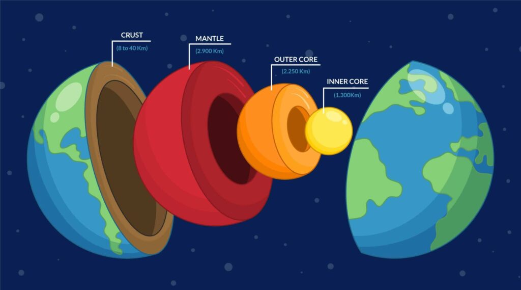 Fun facts about the outer core