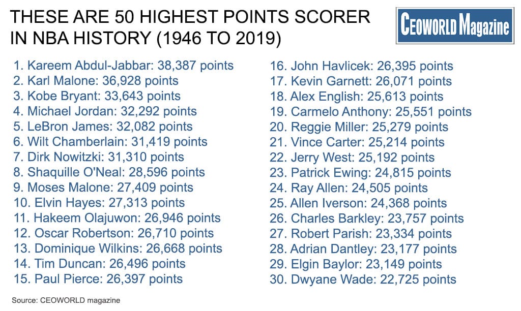 Highest points in nba