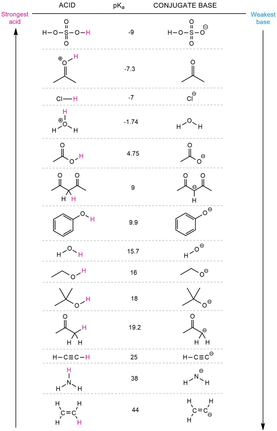 Pka of an acid