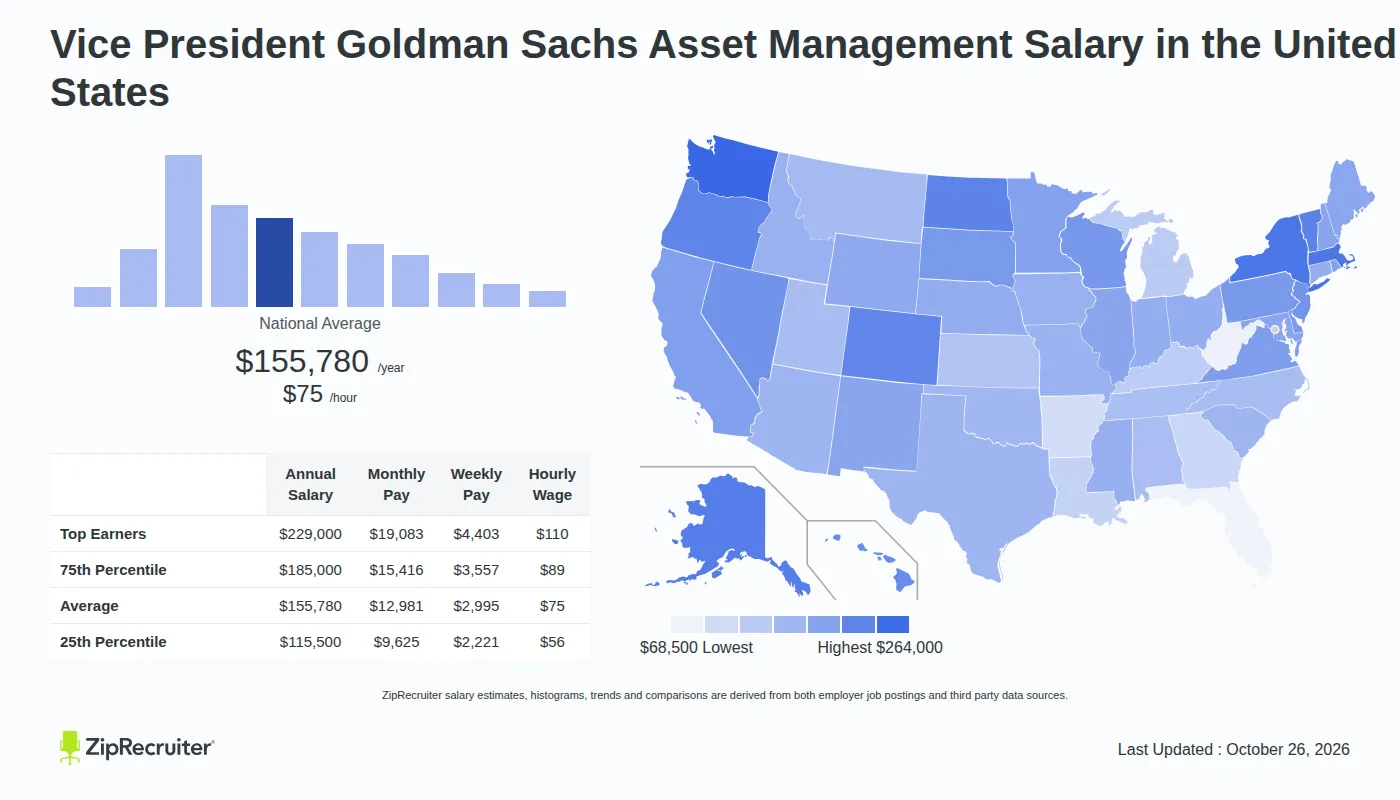 Goldman sachs vice president salary