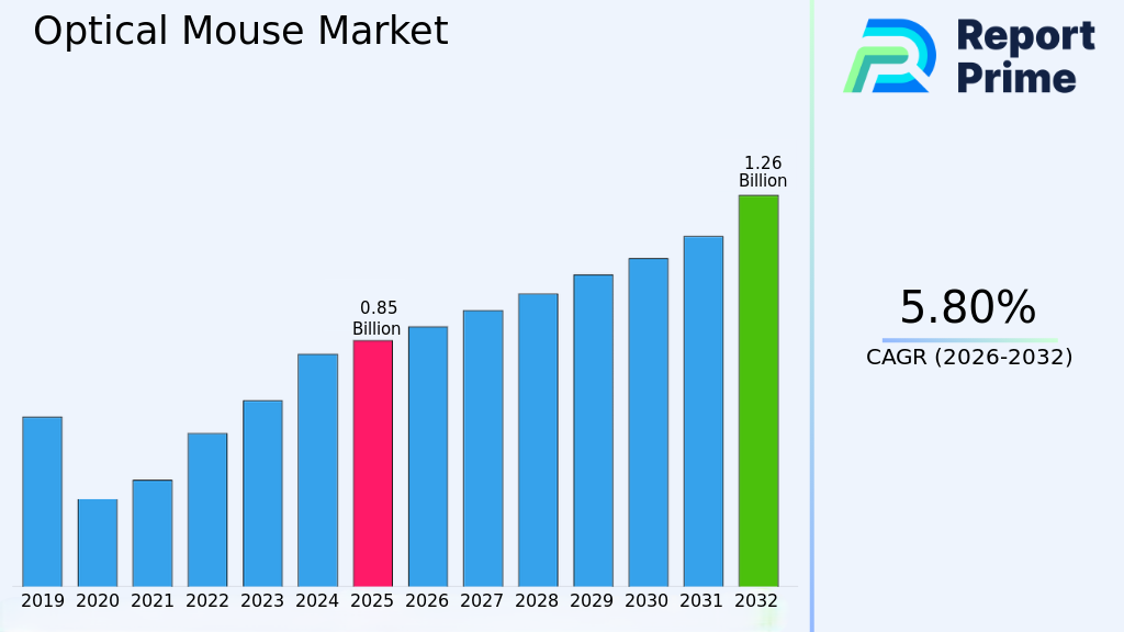 Optical mice sales proportion