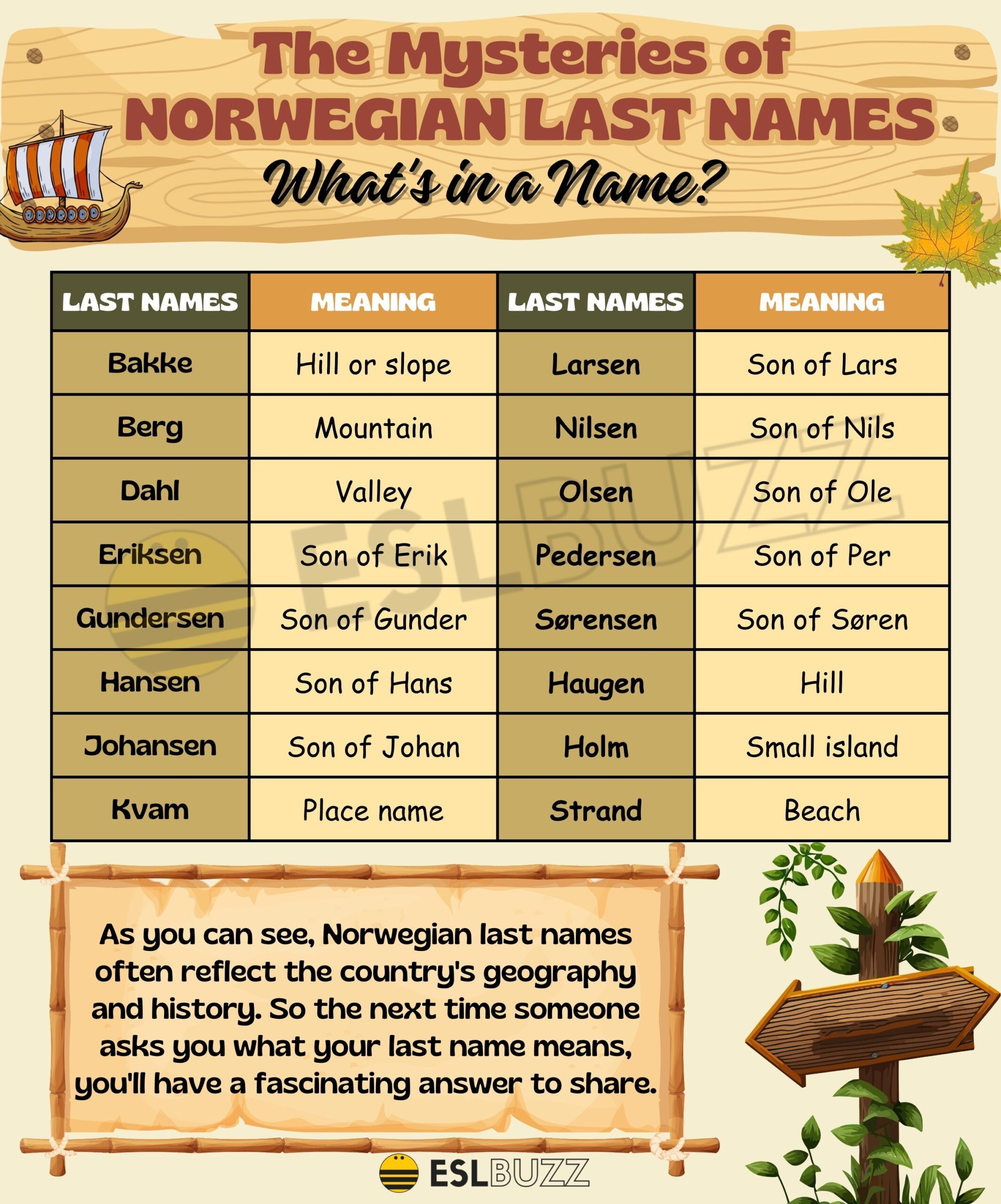 Norweigan surnames