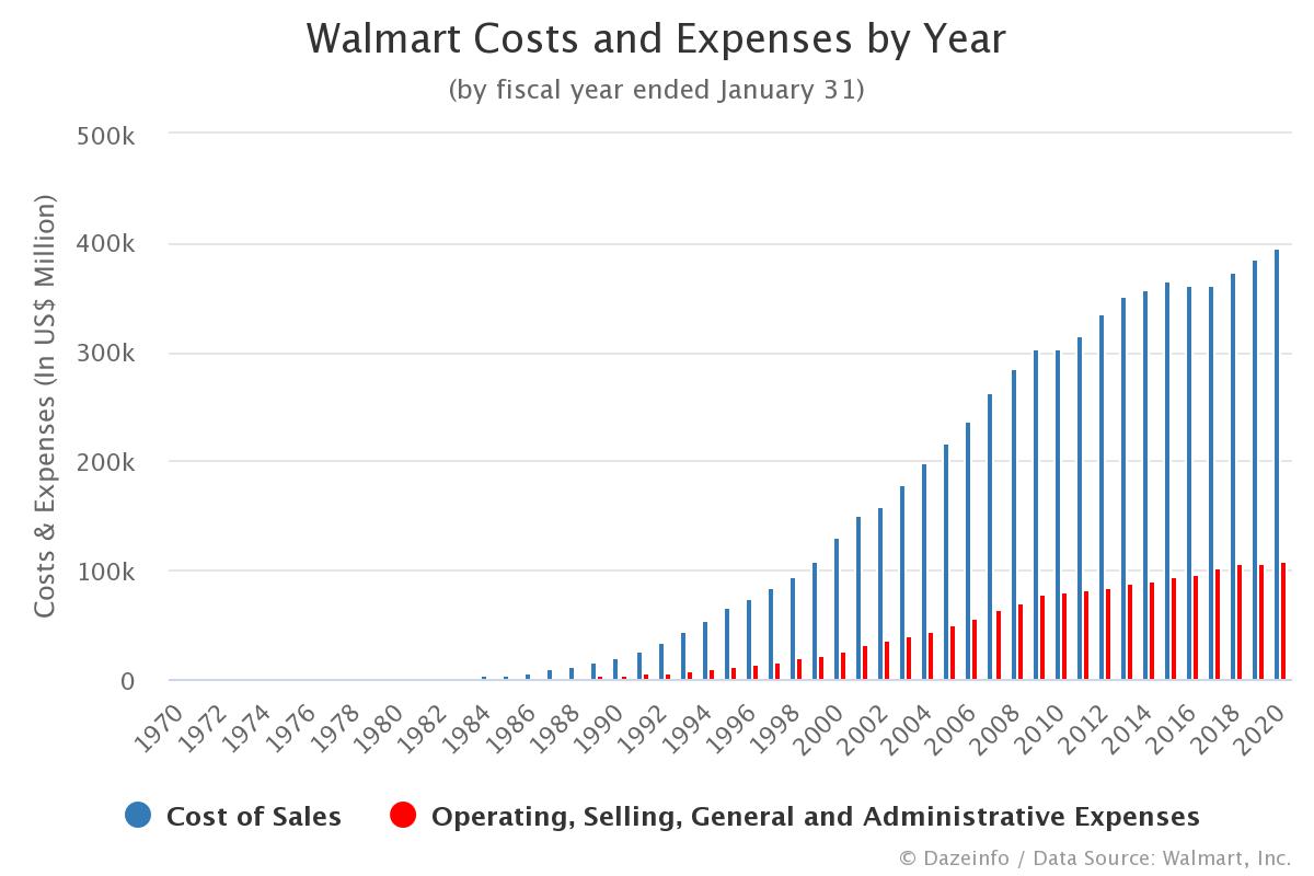 How much does it cost to open a walmart