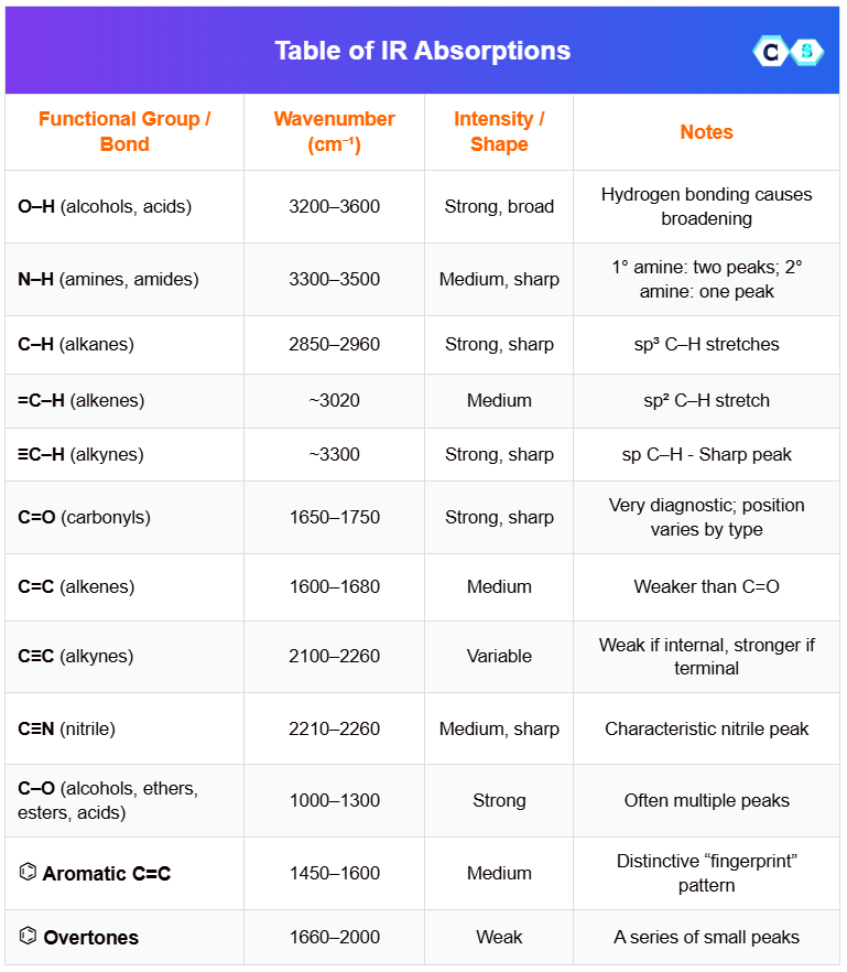 Ir peak table
