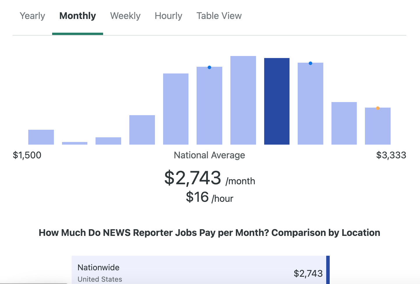 How much does a news reporter make a year