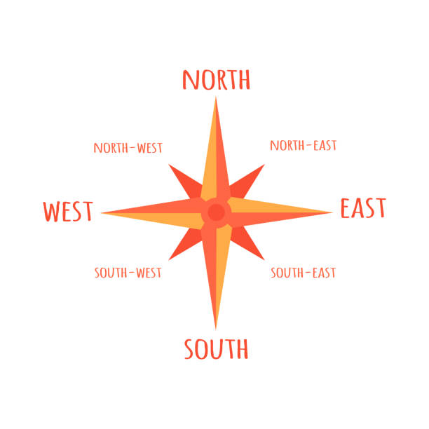 What is north south east and west