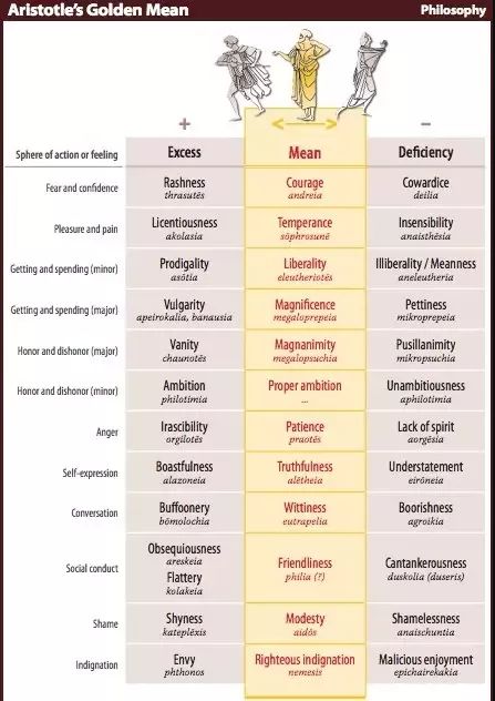 What is aristotle's golden mean