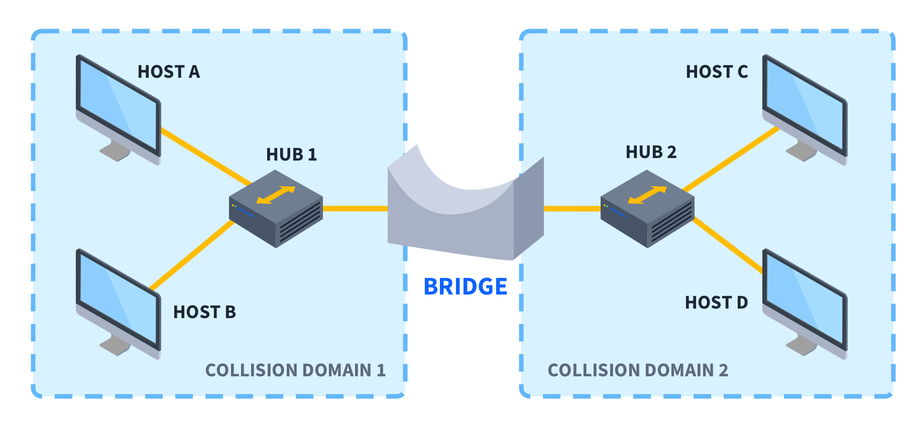 What are network bridges