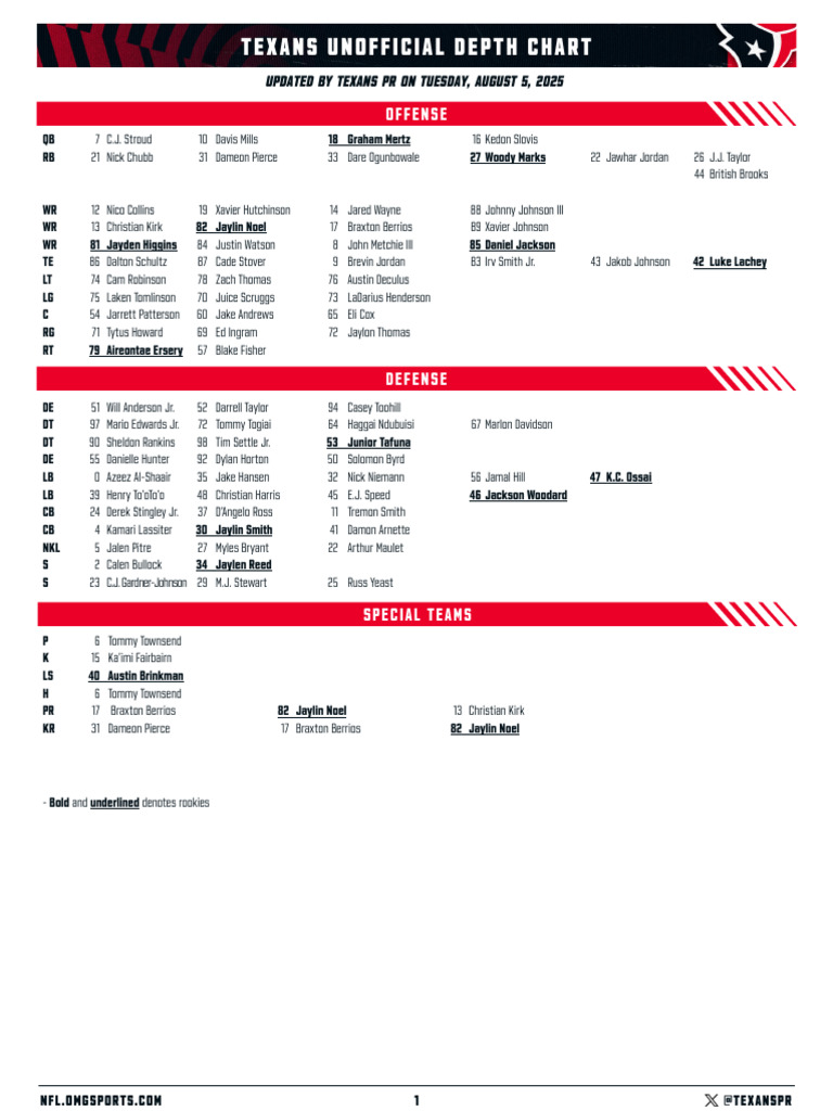 Texans receiver depth chart