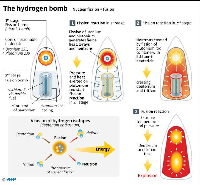 Hydrogen and atomic bomb
