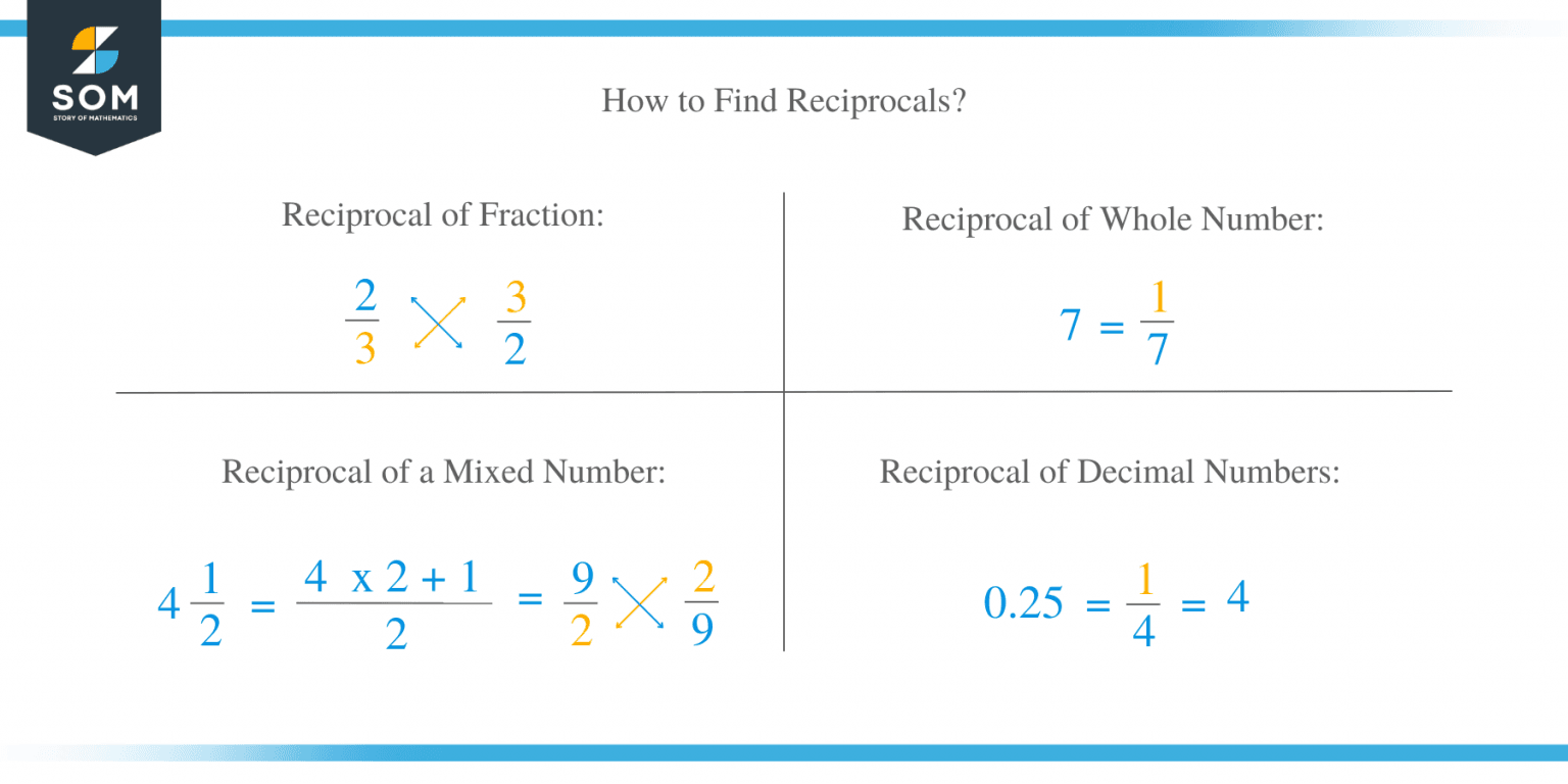 What is the reciprocal of -1/2