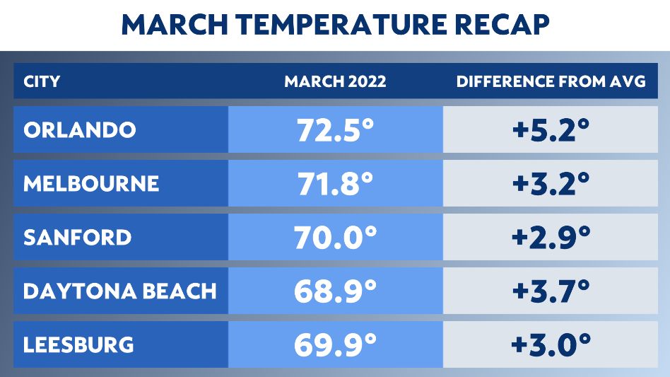 March temperatures in orlando the complete guide to what you can expect